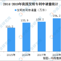 国内每万人口发明专利拥有量达133件 提前完成“十三五”规划目标（附专利数据）黑料社区今日曝光吃瓜